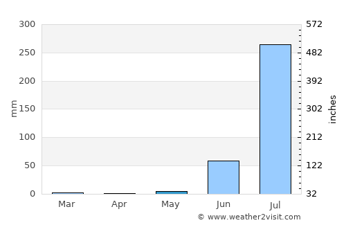Siddhapur average rain in May