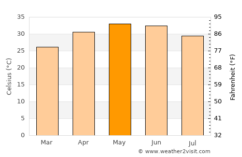 Siddhapur average temperature in May