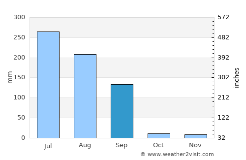 Siddhapur average rain in September