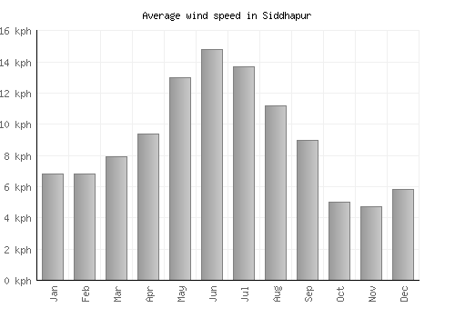 Siddhapur average winspeed by month (km/h)