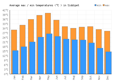 Siddipet average minimum / maximum temperatures (Celsius)