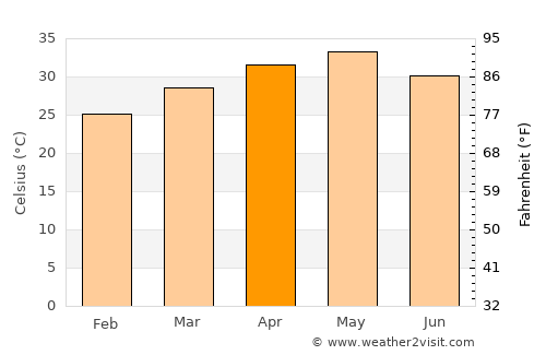 Siddipet average temperature in April