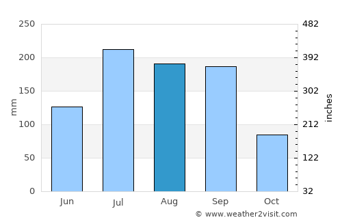 Siddipet average rain in August