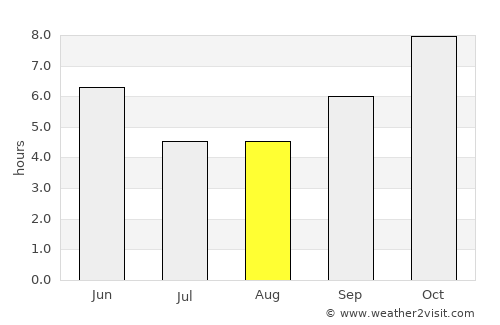 Siddipet average rain in August