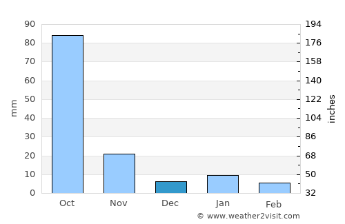 Siddipet average rain in December