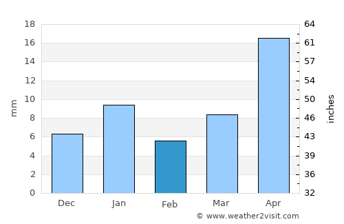 Siddipet average rain in February