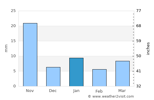 Siddipet average rain in January