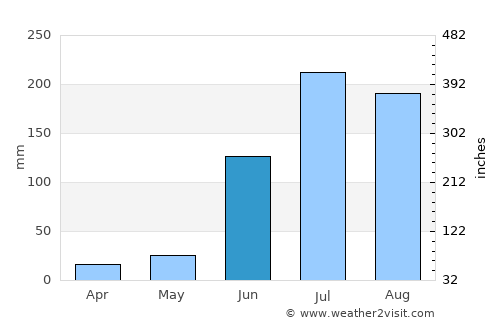 Siddipet average rain in June
