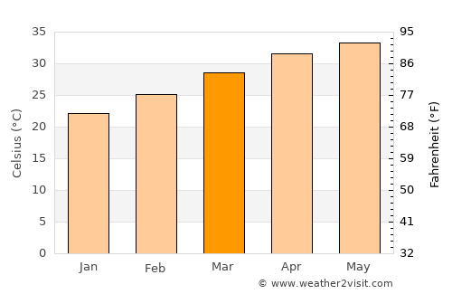 Siddipet average temperature in March