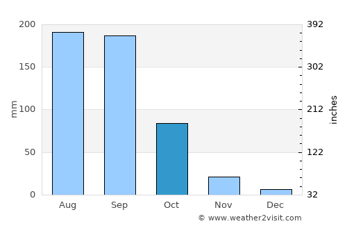 Siddipet average rain in October