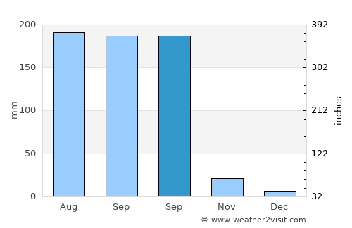 Siddipet average rain in September