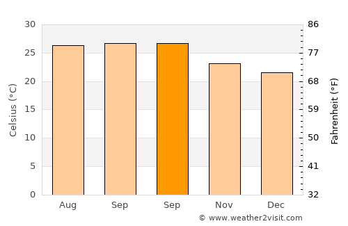 Siddipet average temperature in September