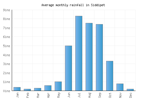 Siddipet monthly rainfall chart (inches)