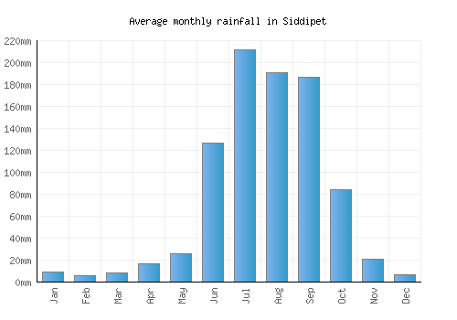 Siddipet monthly rainfall chart (mm)