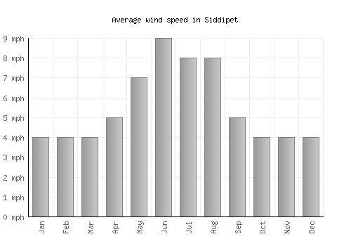 Siddipet average winspeed by month (mph)