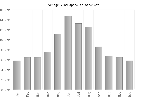 Siddipet average winspeed by month (km/h)
