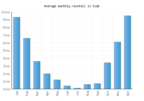 Side monthly rainfall chart (inches)
