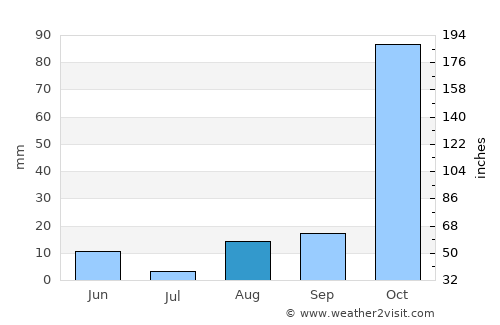 Side average rain in August