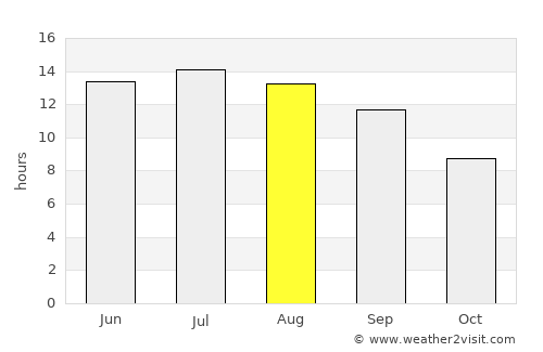 Side average rain in August