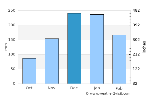 Side average rain in December