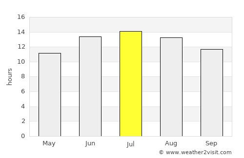 Side average rain in July