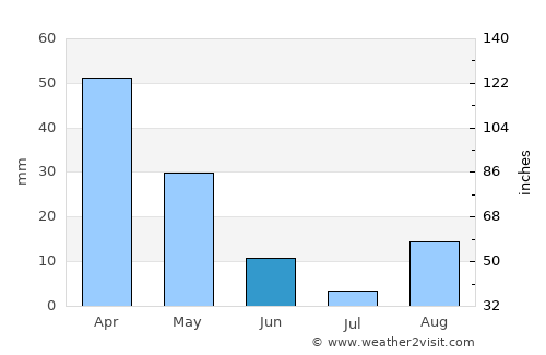 Side average rain in June