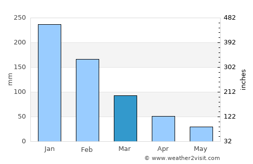 Side average rain in March