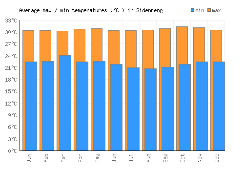 Sidenreng average minimum / maximum temperatures (Celsius)