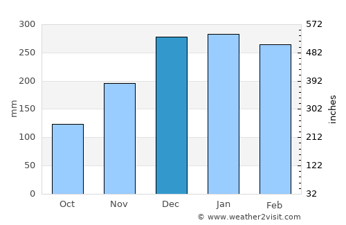 Sidenreng average rain in December