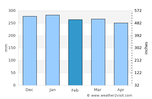 Sidenreng average rain in February