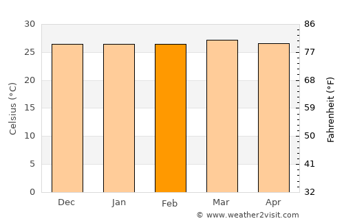 Sidenreng average temperature in February