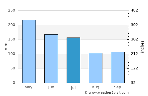 Sidenreng average rain in July