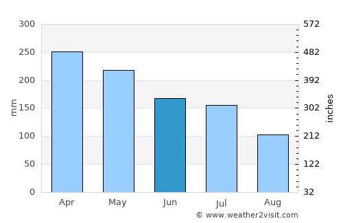 Sidenreng average rain in June