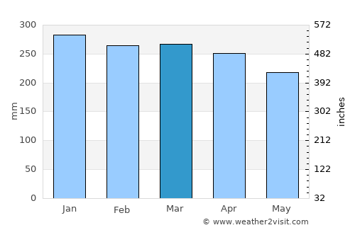 Sidenreng average rain in March