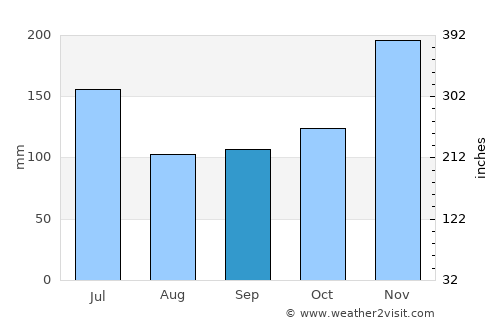 Sidenreng average rain in September