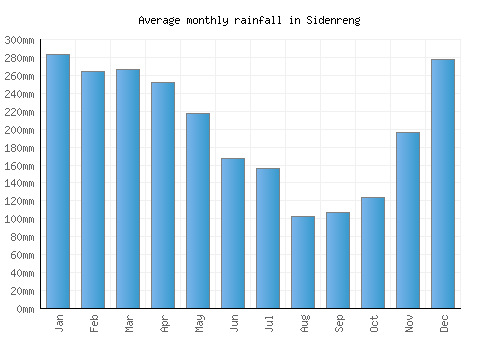 Sidenreng monthly rainfall chart (mm)