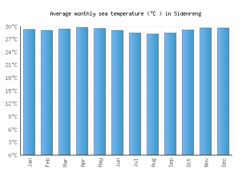 Sidenreng average sea temperature chart (Celsius)