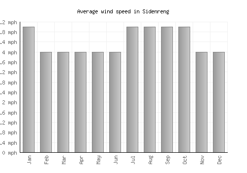 Sidenreng average winspeed by month (mph)