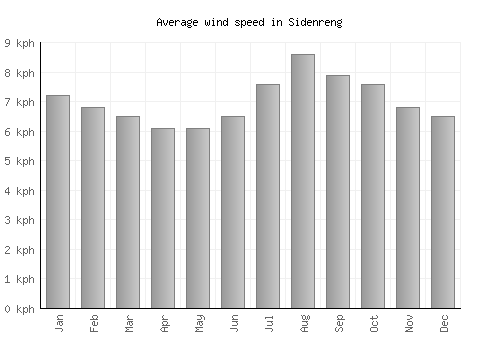 Sidenreng average winspeed by month (km/h)