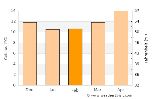 Siderno average temperature in February
