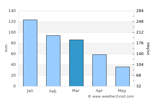 Siderno average rain in March