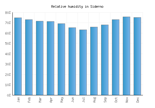 Siderno relative humidity averages