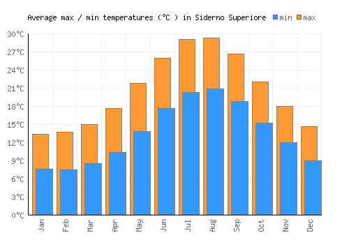 Siderno Superiore average minimum / maximum temperatures (Celsius)