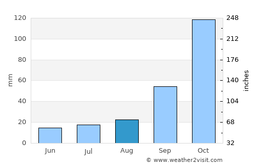 Siderno Superiore average rain in August