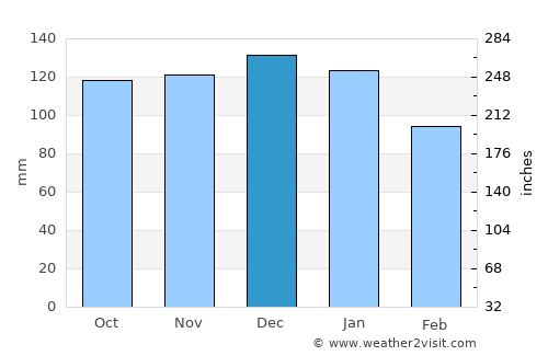 Siderno Superiore average rain in December