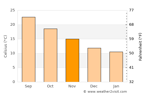 Siderno Superiore average temperature in November