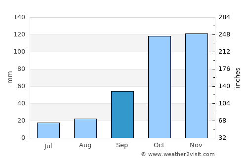 Siderno Superiore average rain in September