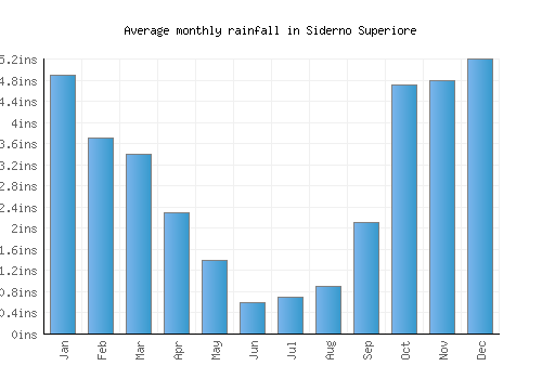 Siderno Superiore monthly rainfall chart (inches)