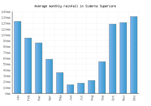Siderno Superiore monthly rainfall chart (mm)