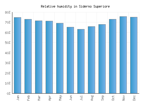 Siderno Superiore relative humidity averages
